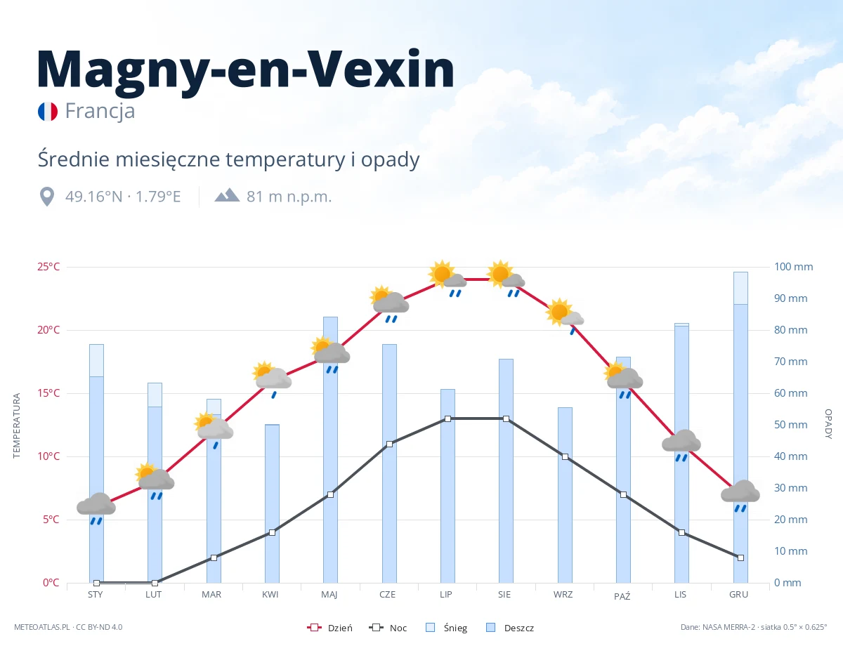 Magny-en-Vexin - średnie miesięczne temperatury i opady