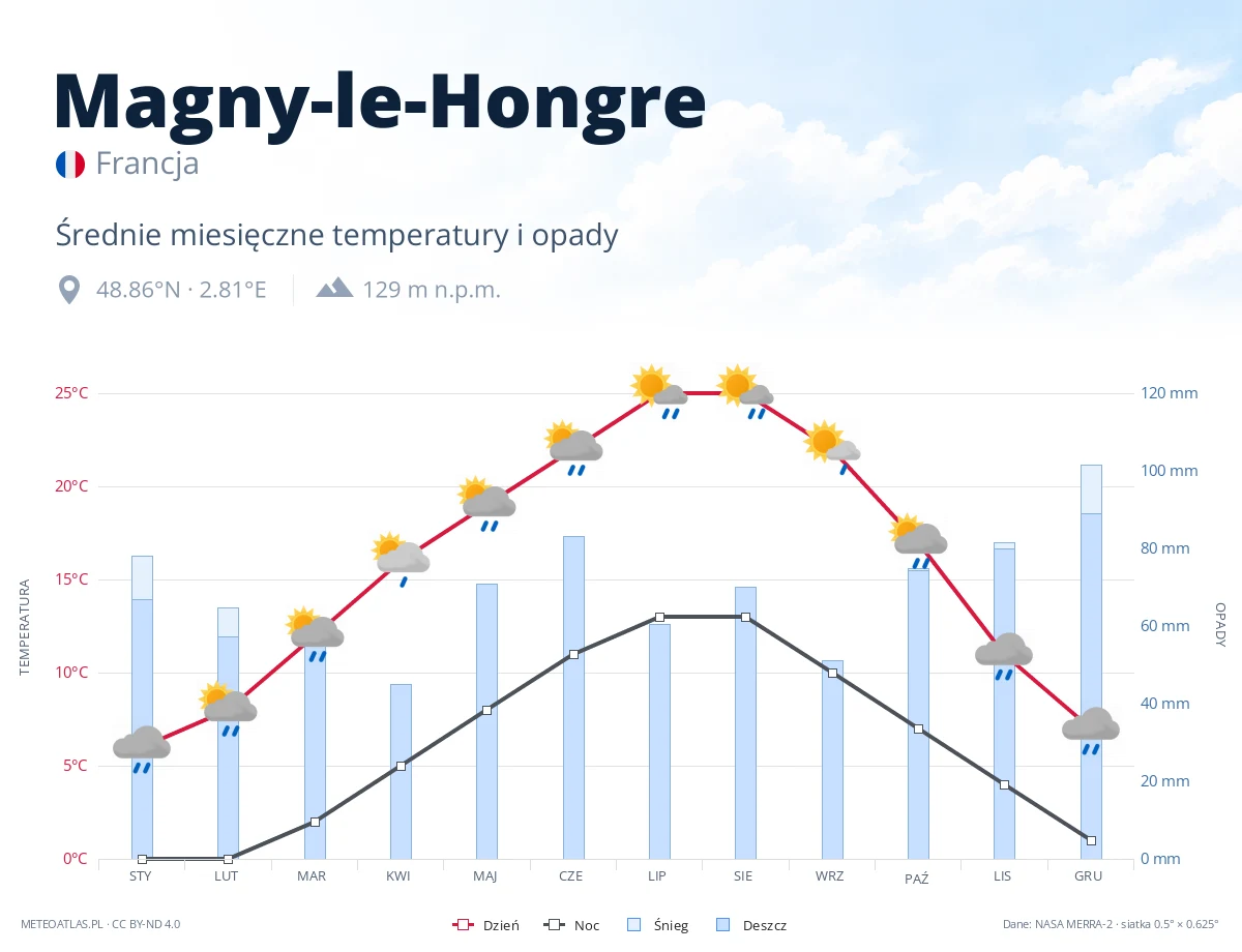 Magny-le-Hongre - średnie miesięczne temperatury i opady