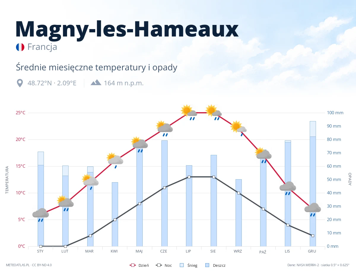 Magny-les-Hameaux - średnie miesięczne temperatury i opady