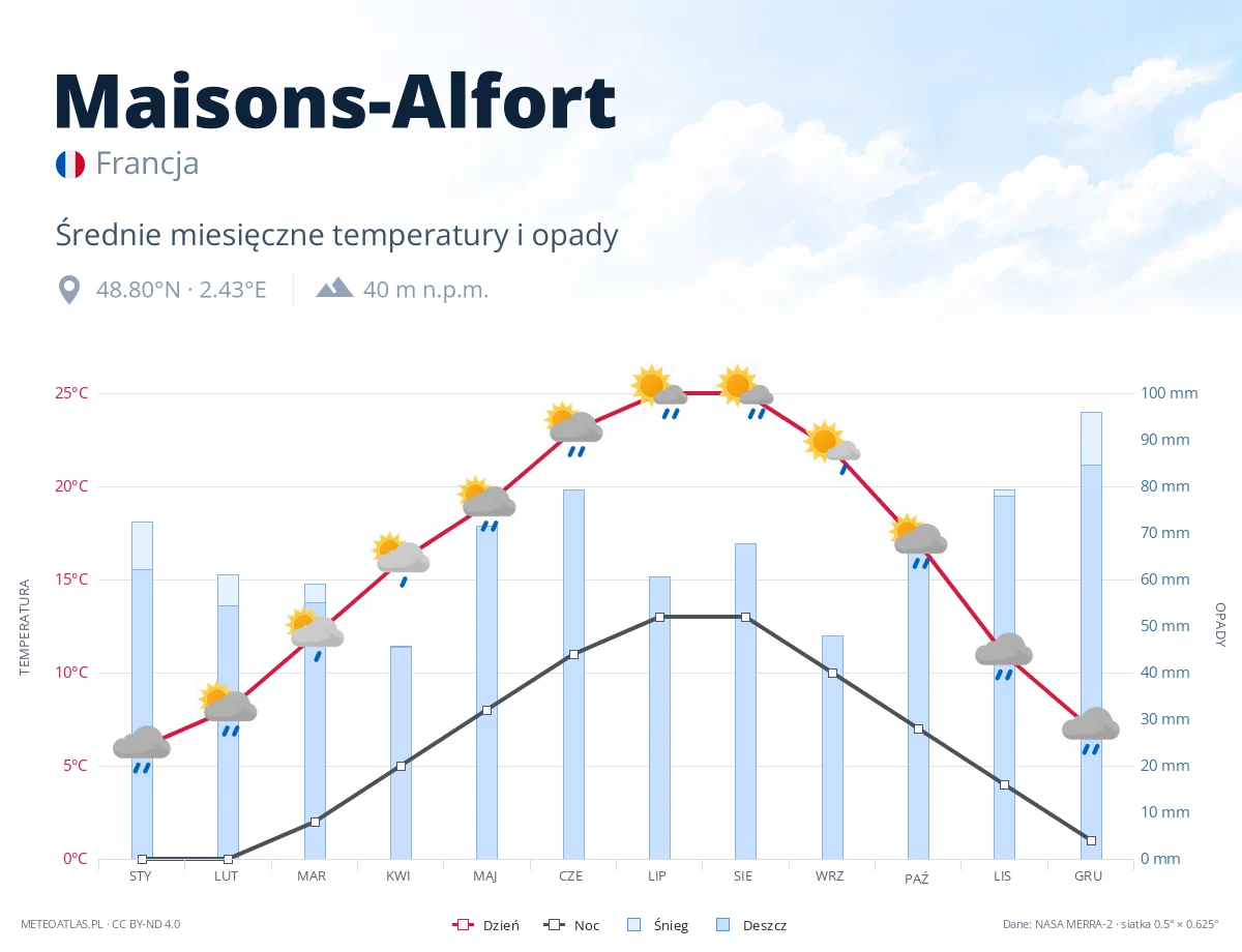Maisons-Alfort - średnie miesięczne temperatury i opady