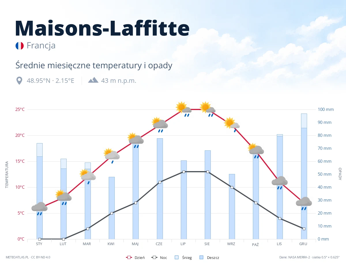 Maisons-Laffitte - średnie miesięczne temperatury i opady
