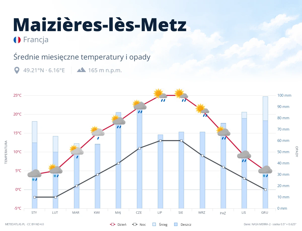 Maizières-lès-Metz - średnie miesięczne temperatury i opady