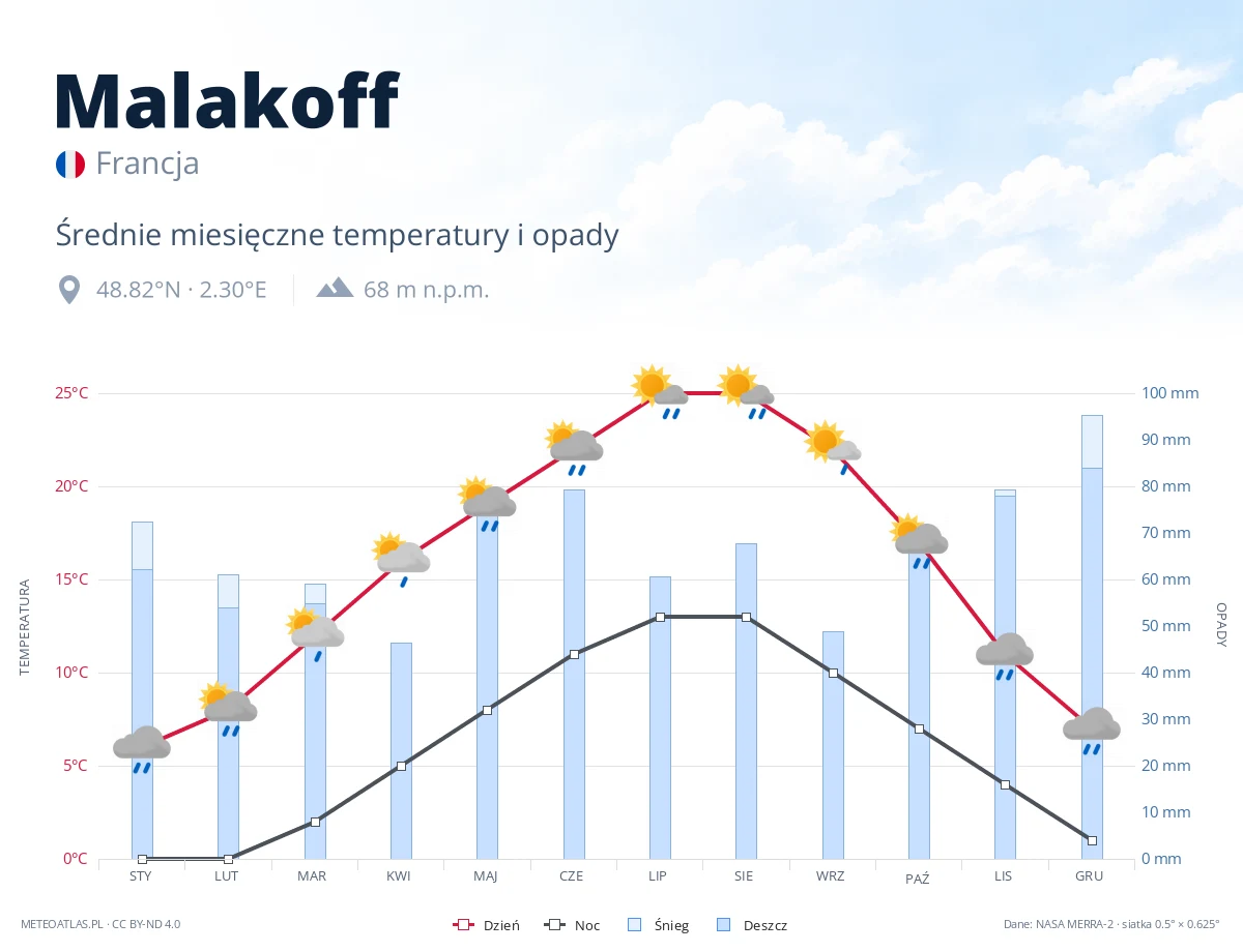 Malakoff - średnie miesięczne temperatury i opady