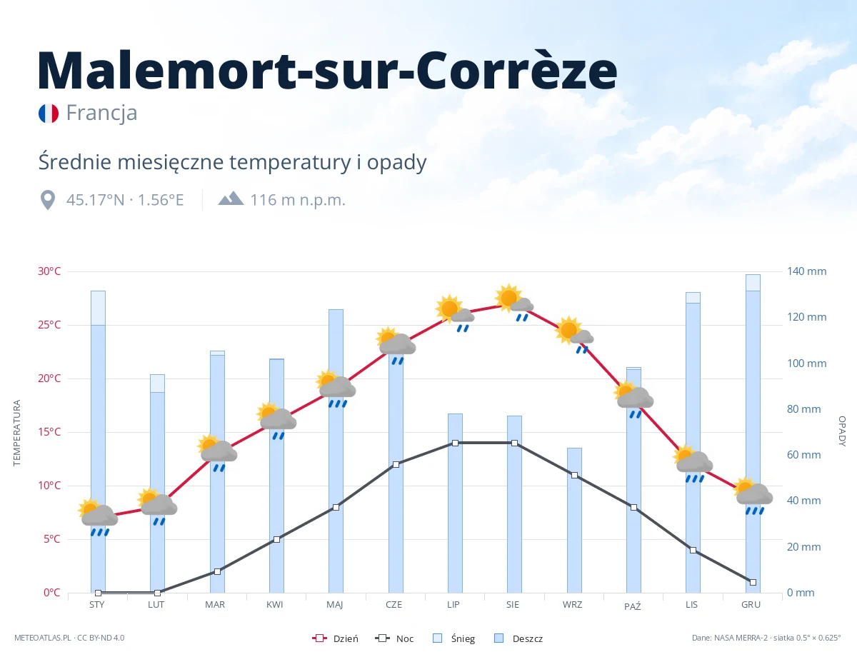 Malemort-sur-Corrèze - średnie miesięczne temperatury i opady