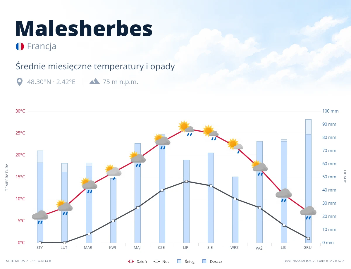 Malesherbes - średnie miesięczne temperatury i opady
