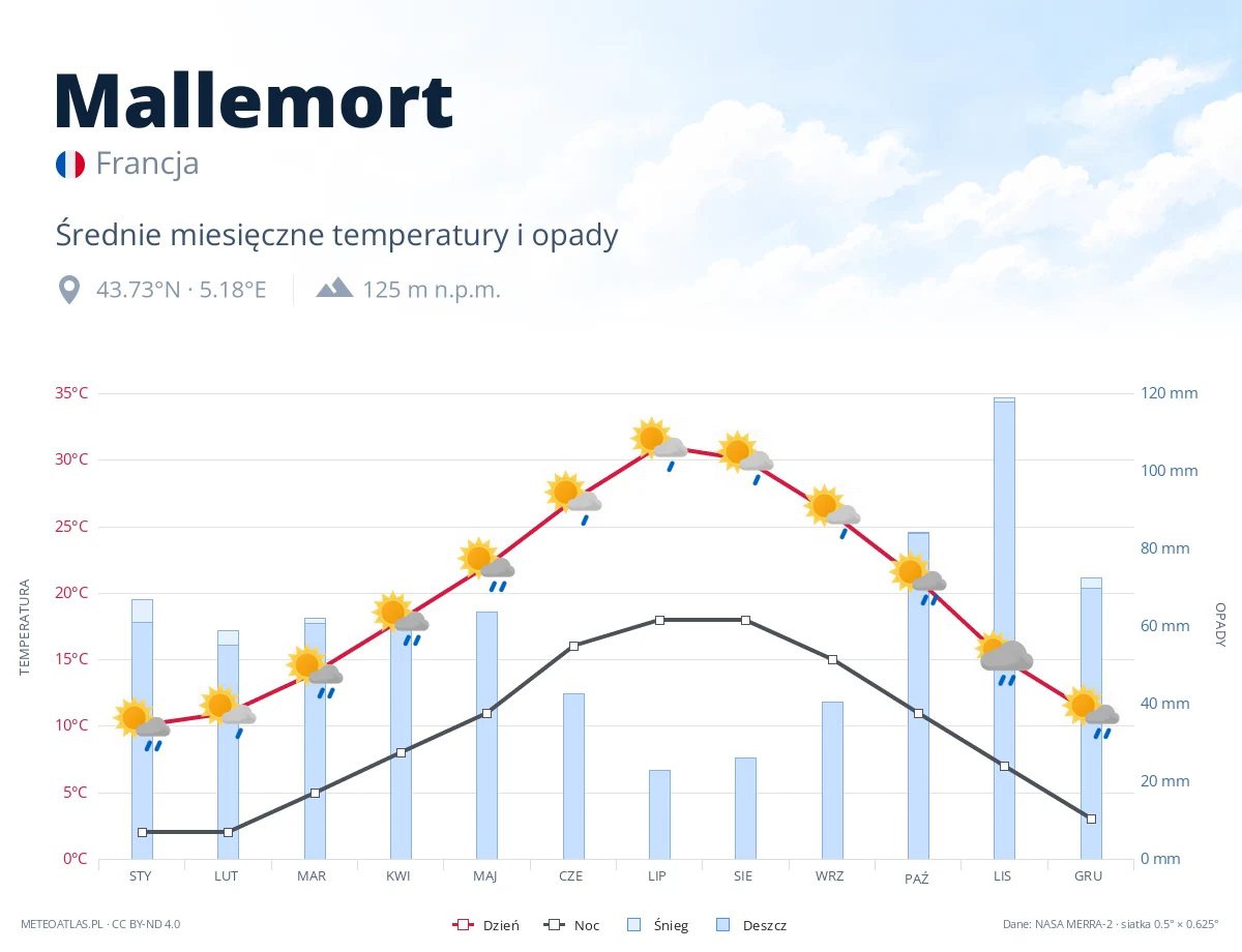 Mallemort - średnie miesięczne temperatury i opady