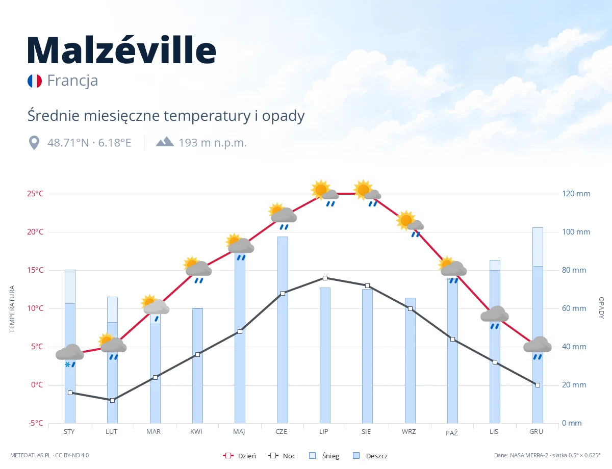 Malzéville - średnie miesięczne temperatury i opady