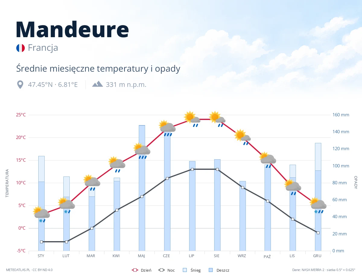 Mandeure - średnie miesięczne temperatury i opady