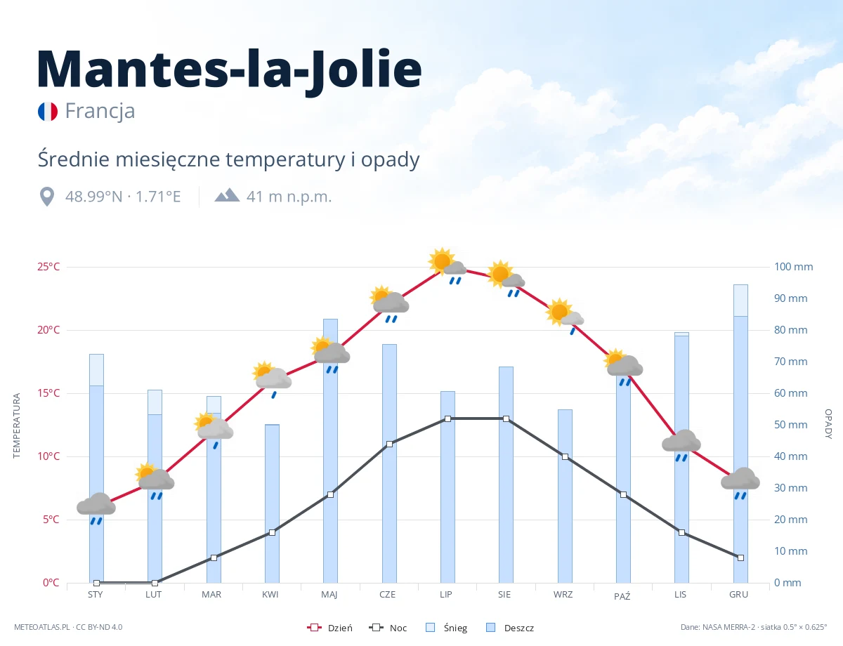 Mantes-la-Jolie - średnie miesięczne temperatury i opady