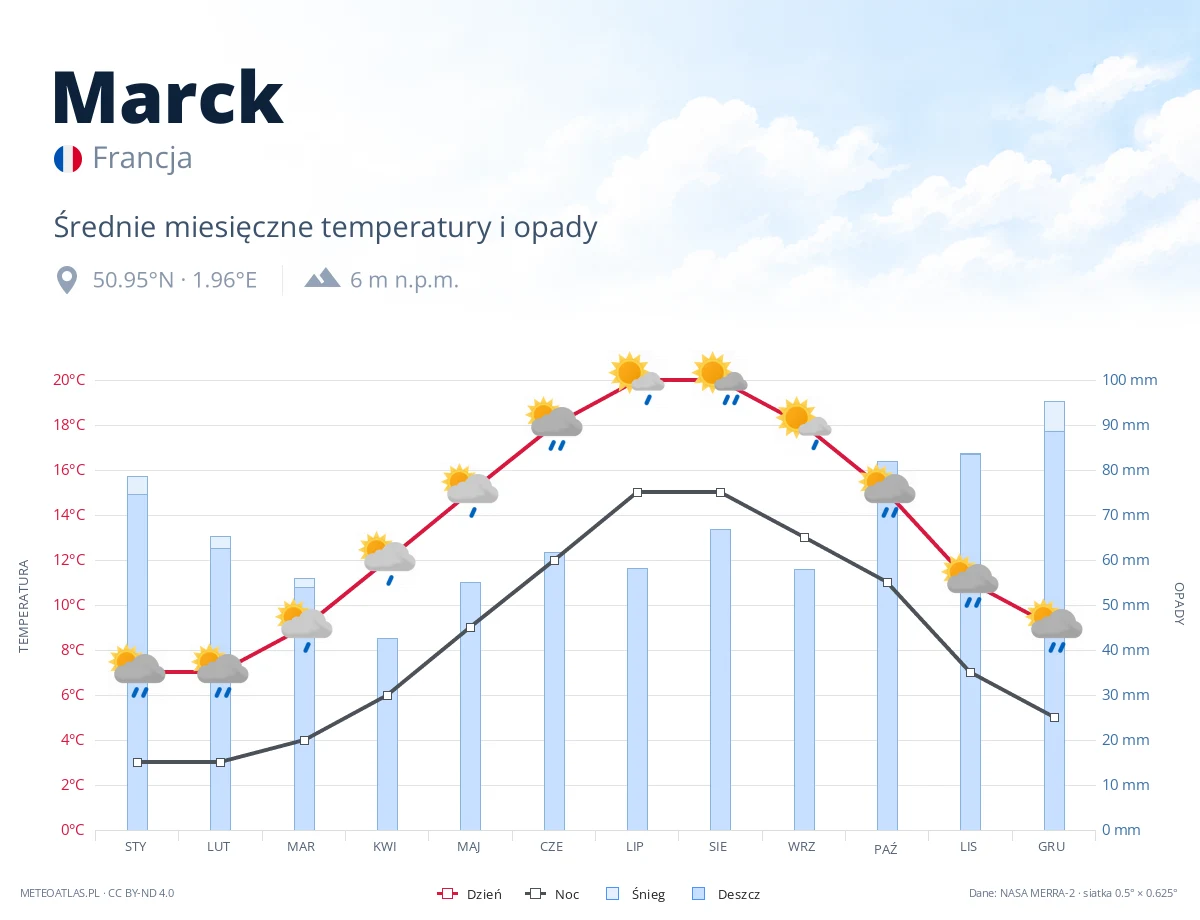 Marck - średnie miesięczne temperatury i opady