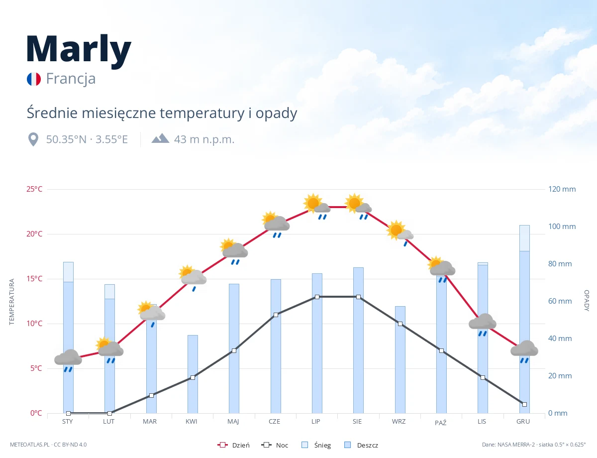 Marly - średnie miesięczne temperatury i opady