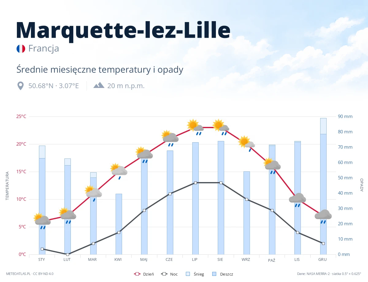 Marquette-lez-Lille - średnie miesięczne temperatury i opady