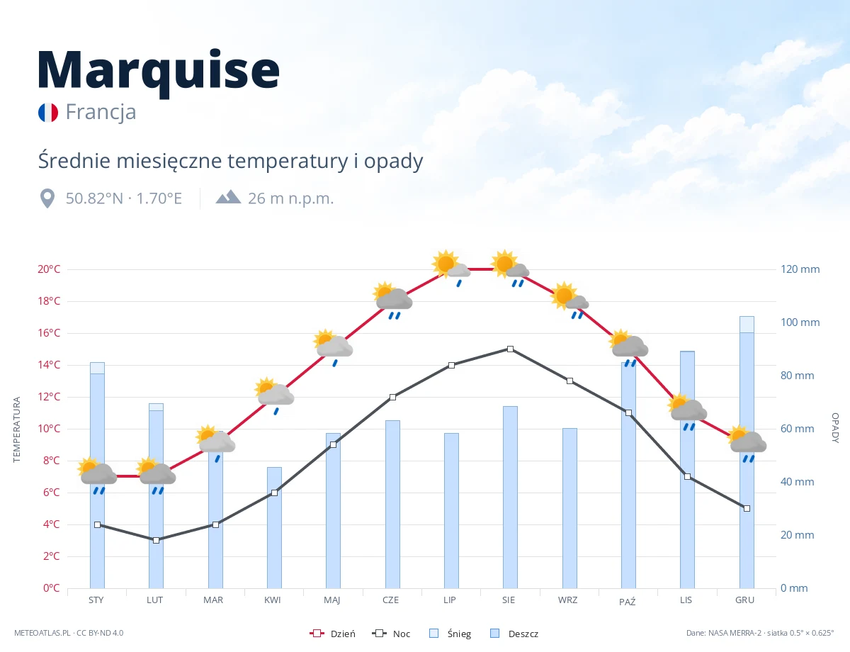 Marquise - średnie miesięczne temperatury i opady