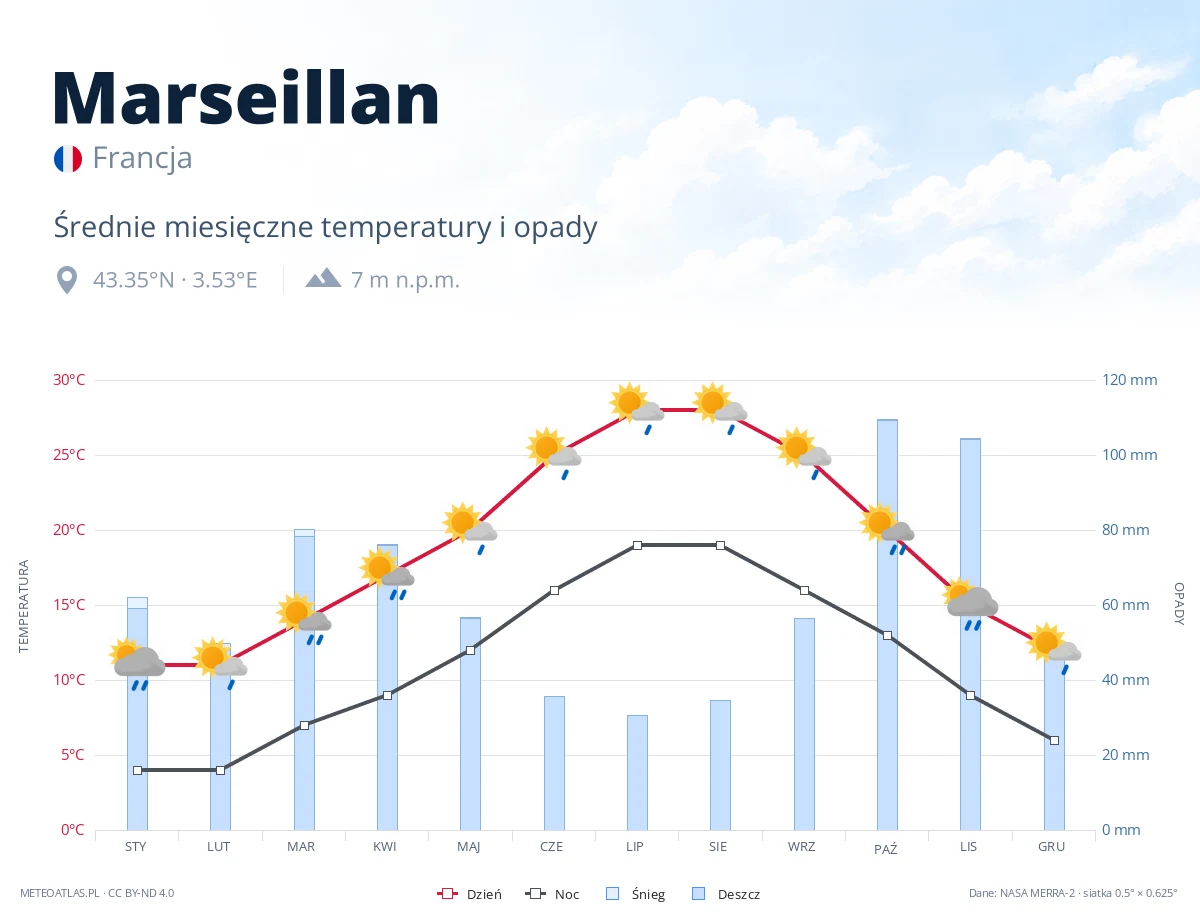 Marseillan - średnie miesięczne temperatury i opady