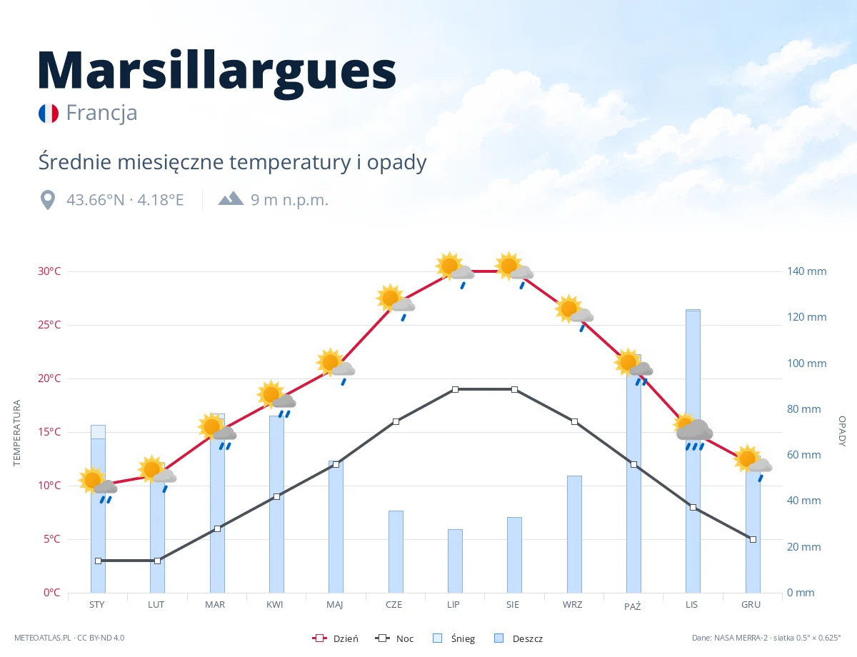 Marsillargues - średnie miesięczne temperatury i opady
