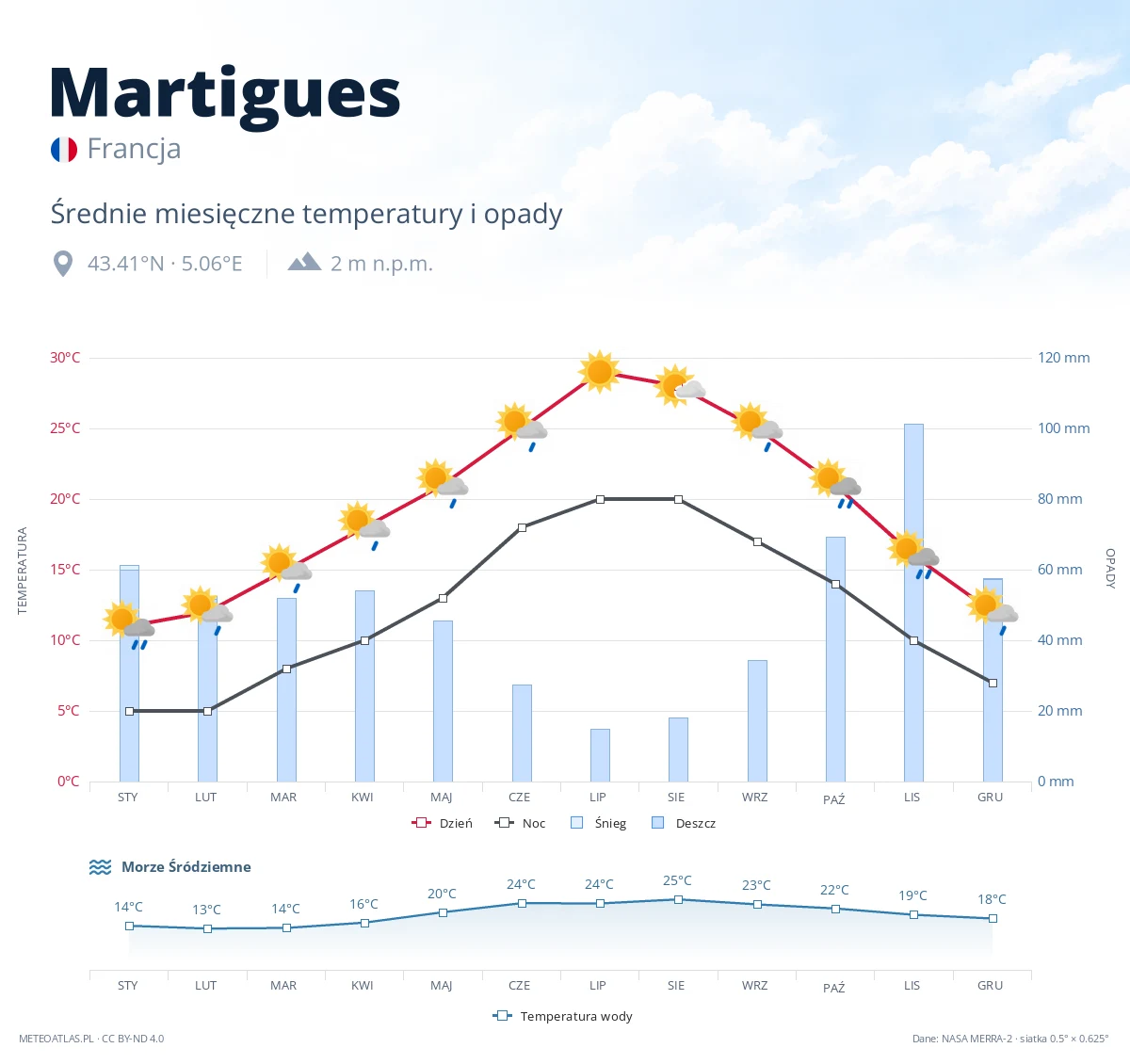 Martigues - średnie miesięczne temperatury i opady