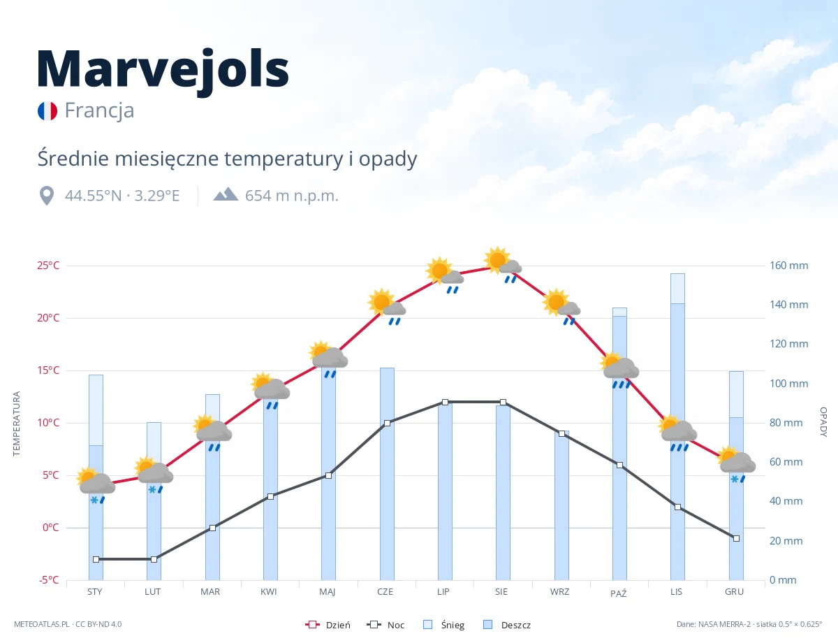 Marvejols - średnie miesięczne temperatury i opady