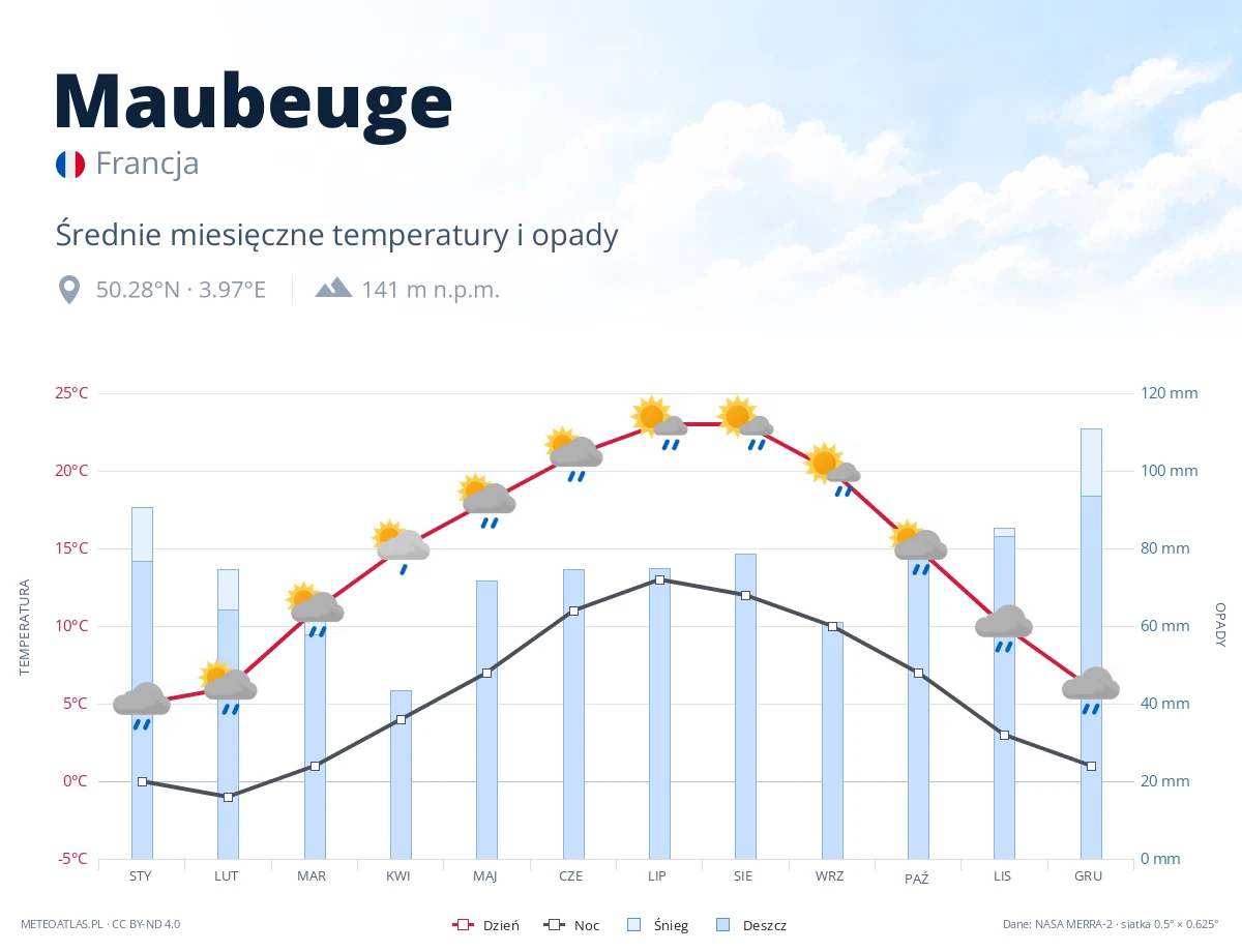 Maubeuge - średnie miesięczne temperatury i opady