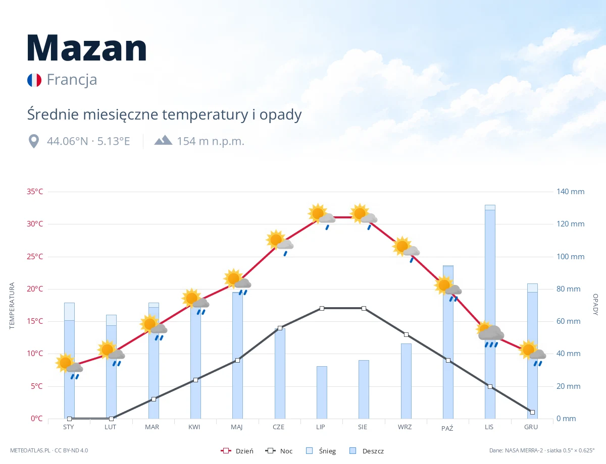 Mazan - średnie miesięczne temperatury i opady