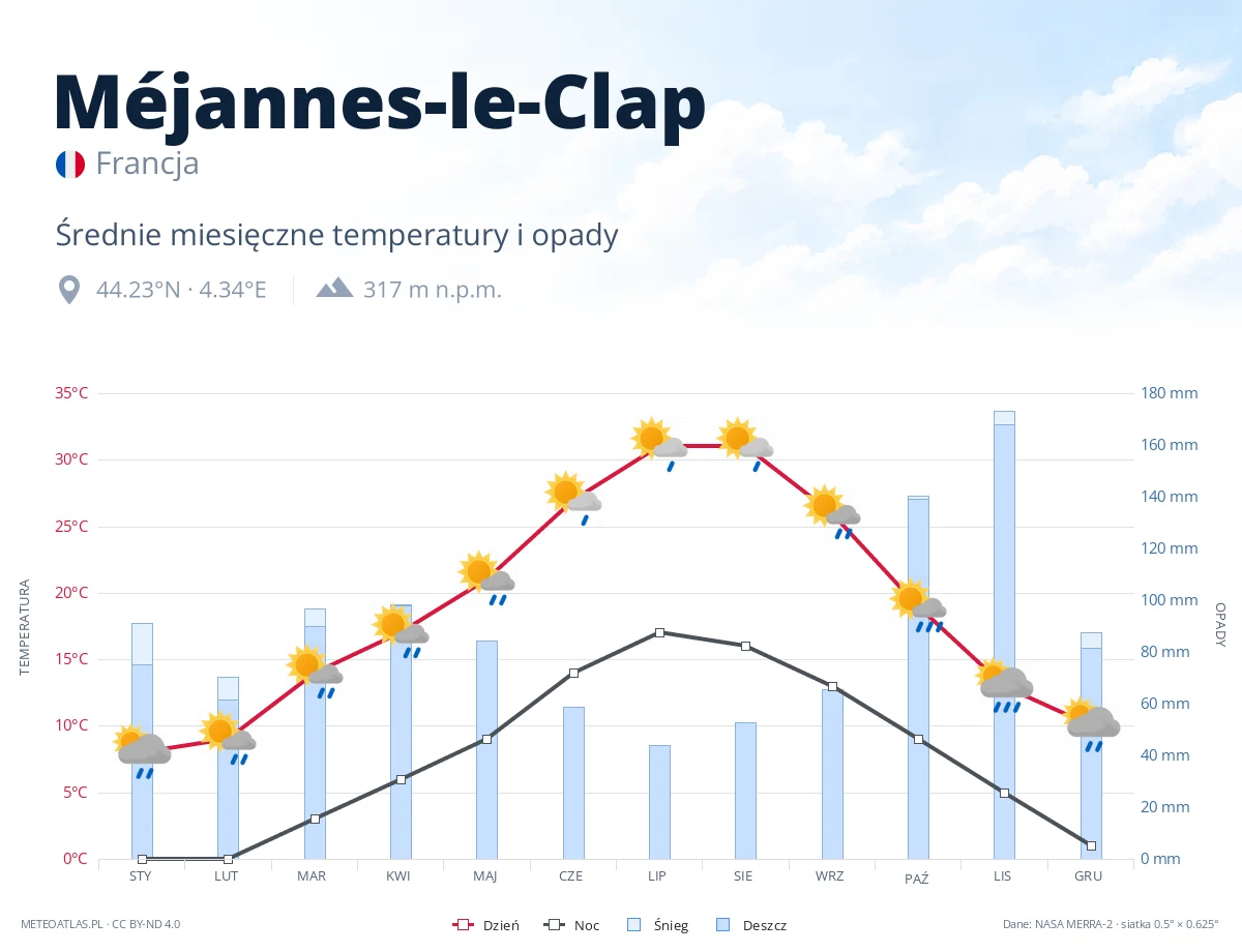 Méjannes-le-Clap - średnie miesięczne temperatury i opady