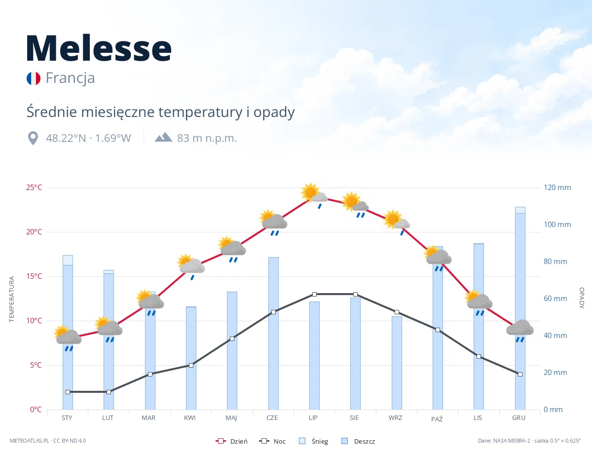 Melesse - średnie miesięczne temperatury i opady