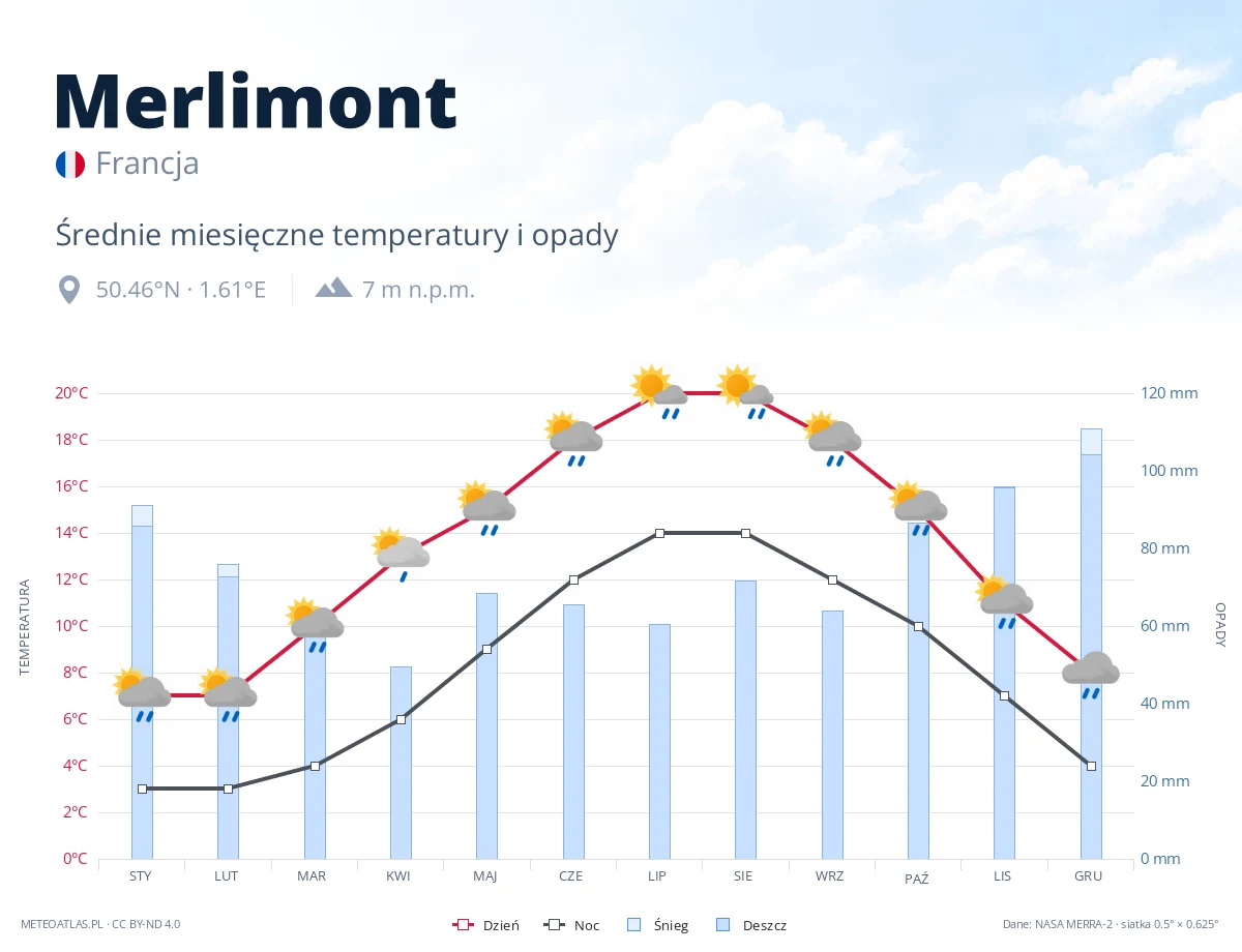Merlimont - średnie miesięczne temperatury i opady