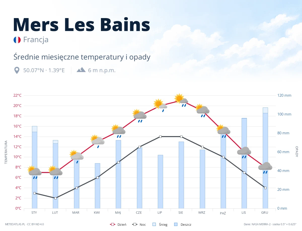Mers Les Bains - średnie miesięczne temperatury i opady