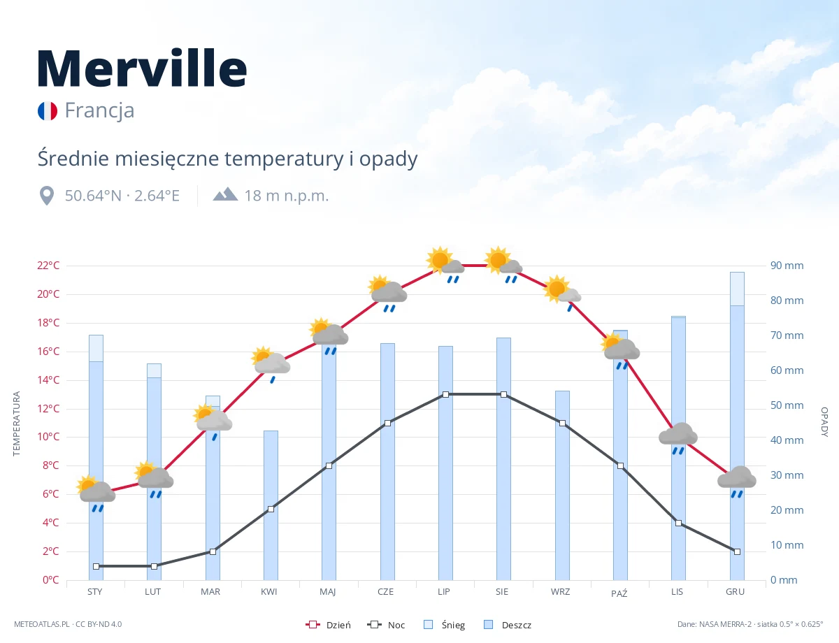 Merville - średnie miesięczne temperatury i opady