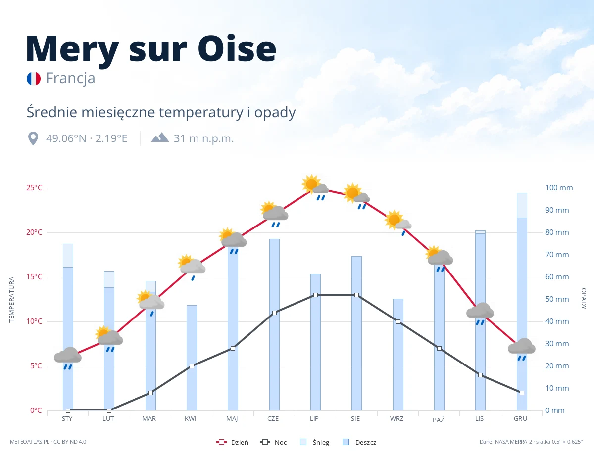 Mery sur Oise - średnie miesięczne temperatury i opady