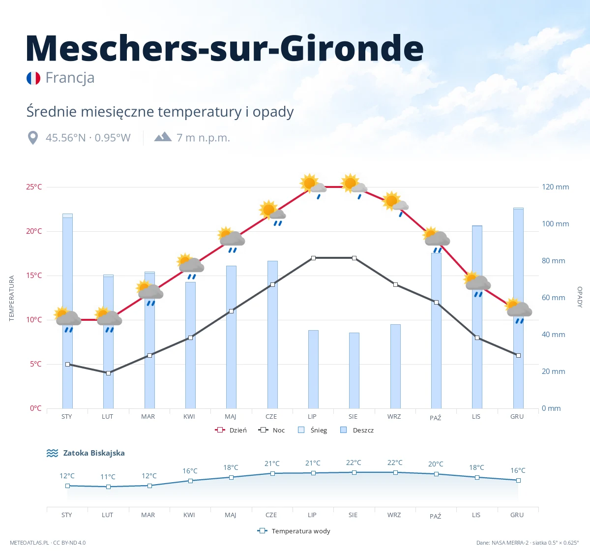 Meschers-sur-Gironde - średnie miesięczne temperatury i opady