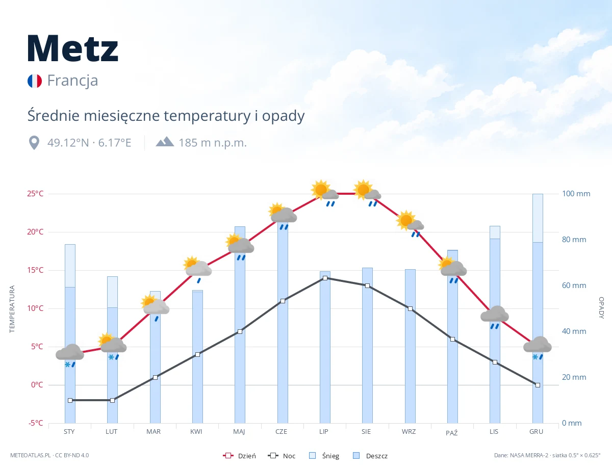 Metz - średnie miesięczne temperatury i opady