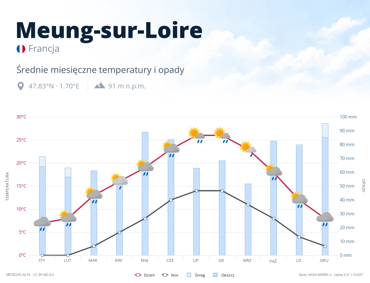 Meung-sur-Loire - średnie miesięczne temperatury i opady