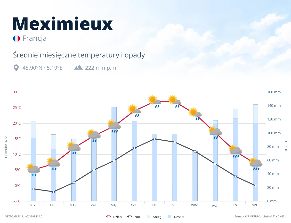 Meximieux - średnie miesięczne temperatury i opady