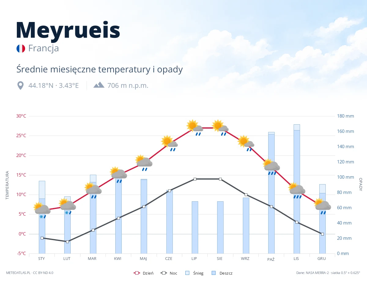Meyrueis - średnie miesięczne temperatury i opady