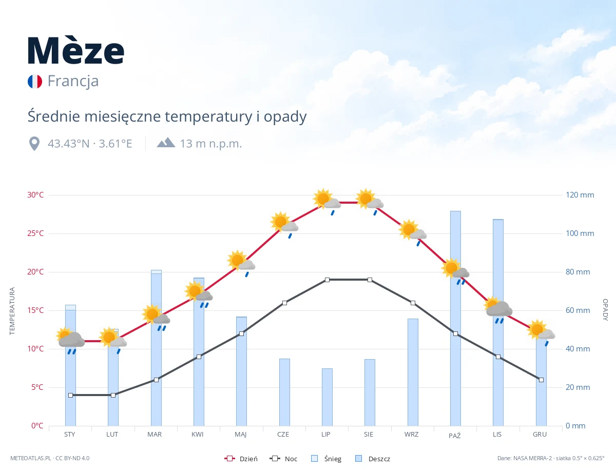 Mèze - średnie miesięczne temperatury i opady