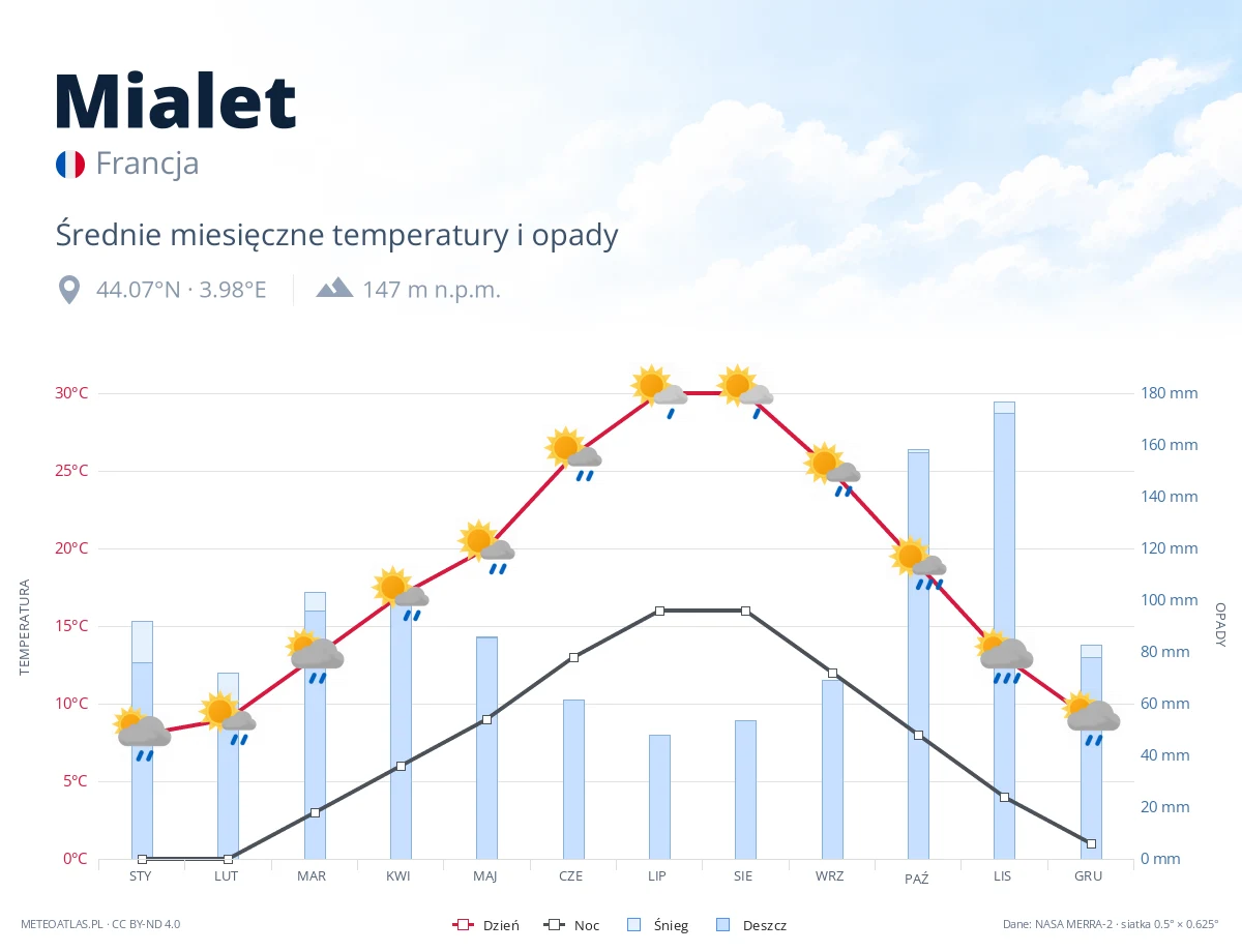 Mialet - średnie miesięczne temperatury i opady