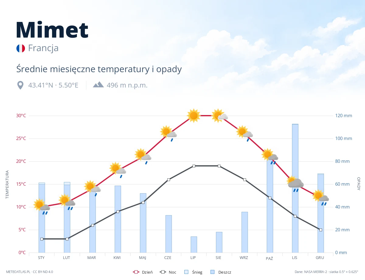 Mimet - średnie miesięczne temperatury i opady