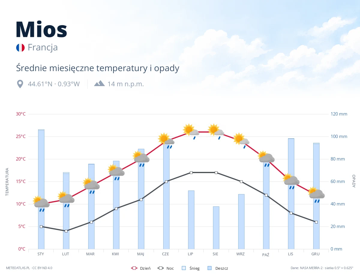 Mios - średnie miesięczne temperatury i opady