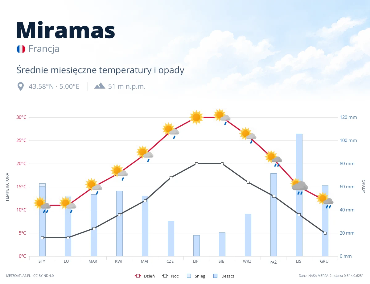Miramas - średnie miesięczne temperatury i opady