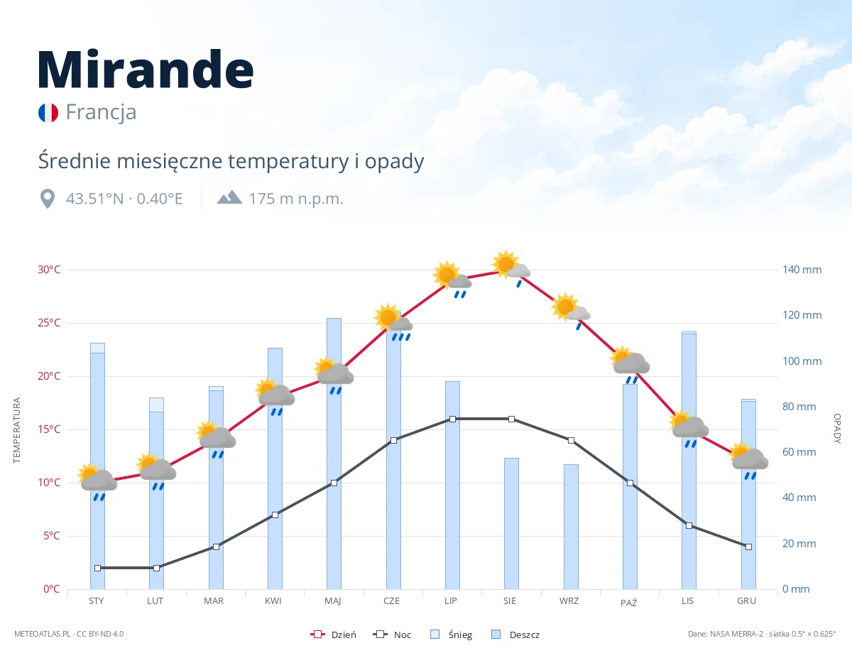 Mirande - średnie miesięczne temperatury i opady