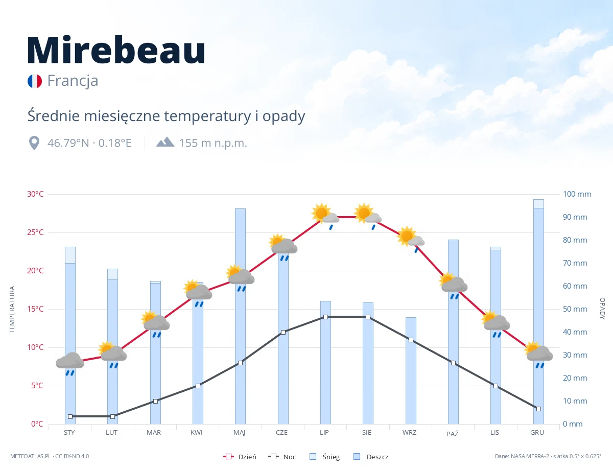 Mirebeau - średnie miesięczne temperatury i opady