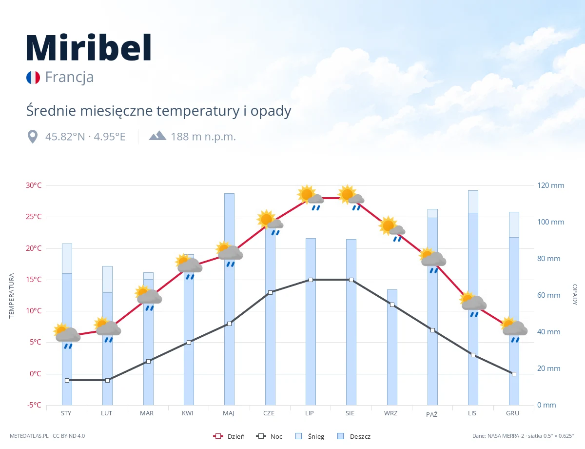 Miribel - średnie miesięczne temperatury i opady