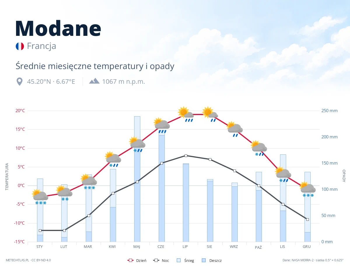 Modane - średnie miesięczne temperatury i opady