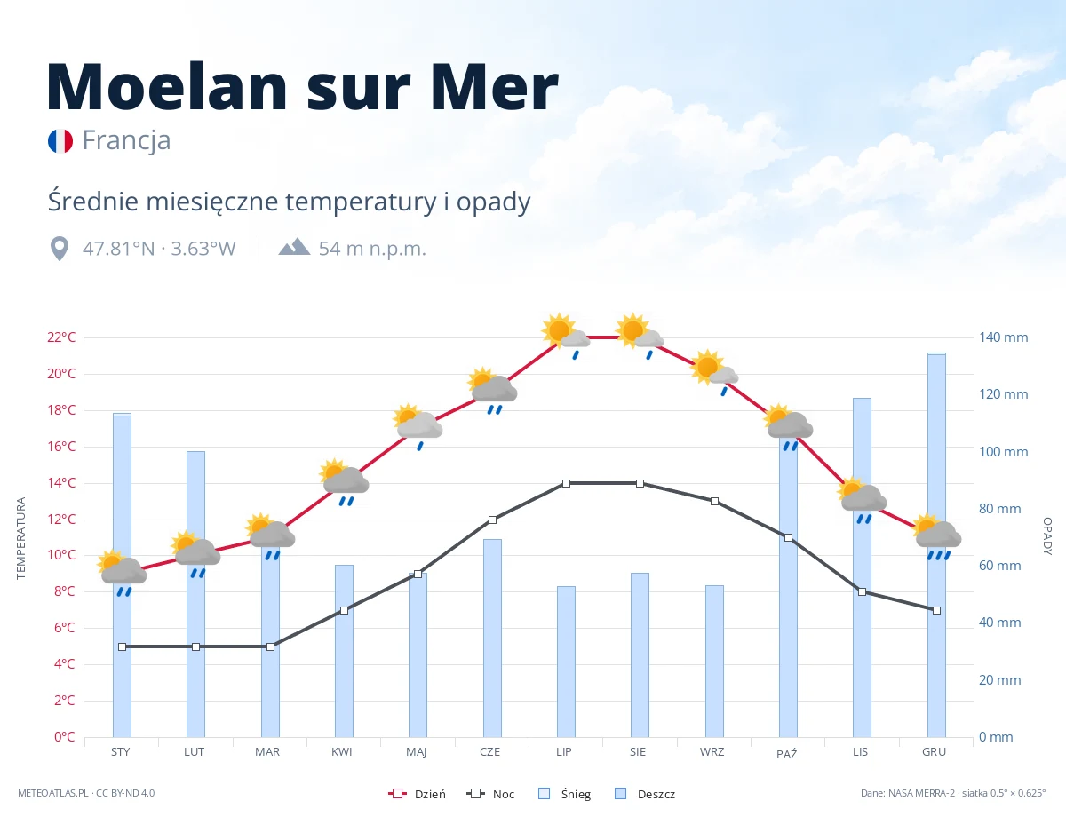 Moelan sur Mer - średnie miesięczne temperatury i opady