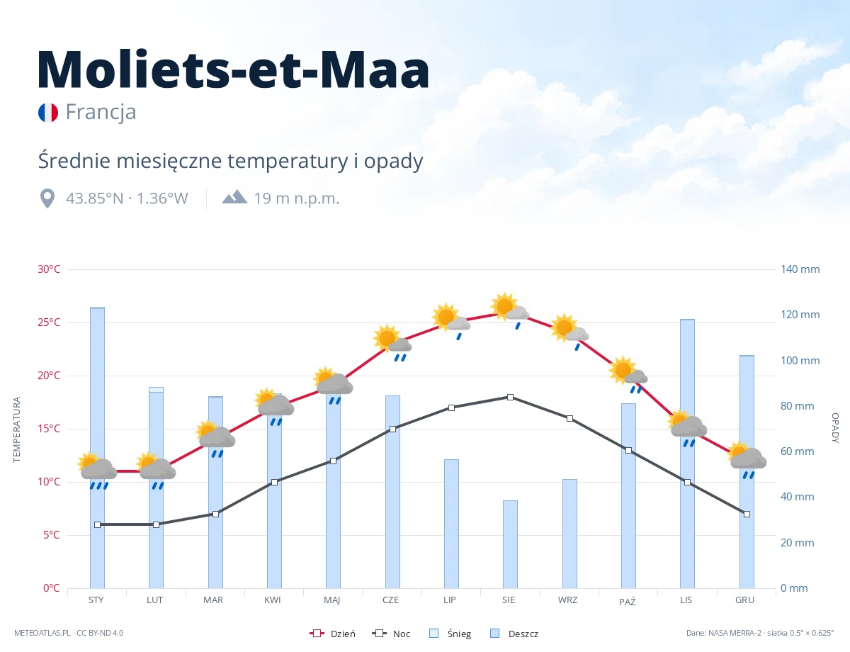 Moliets-et-Maa - średnie miesięczne temperatury i opady