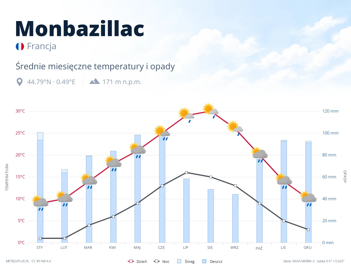 Monbazillac - średnie miesięczne temperatury i opady