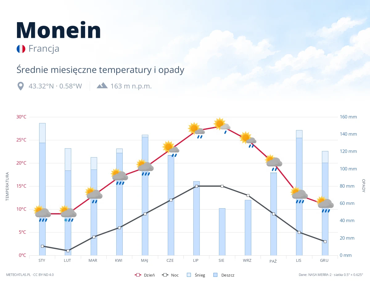 Monein - średnie miesięczne temperatury i opady