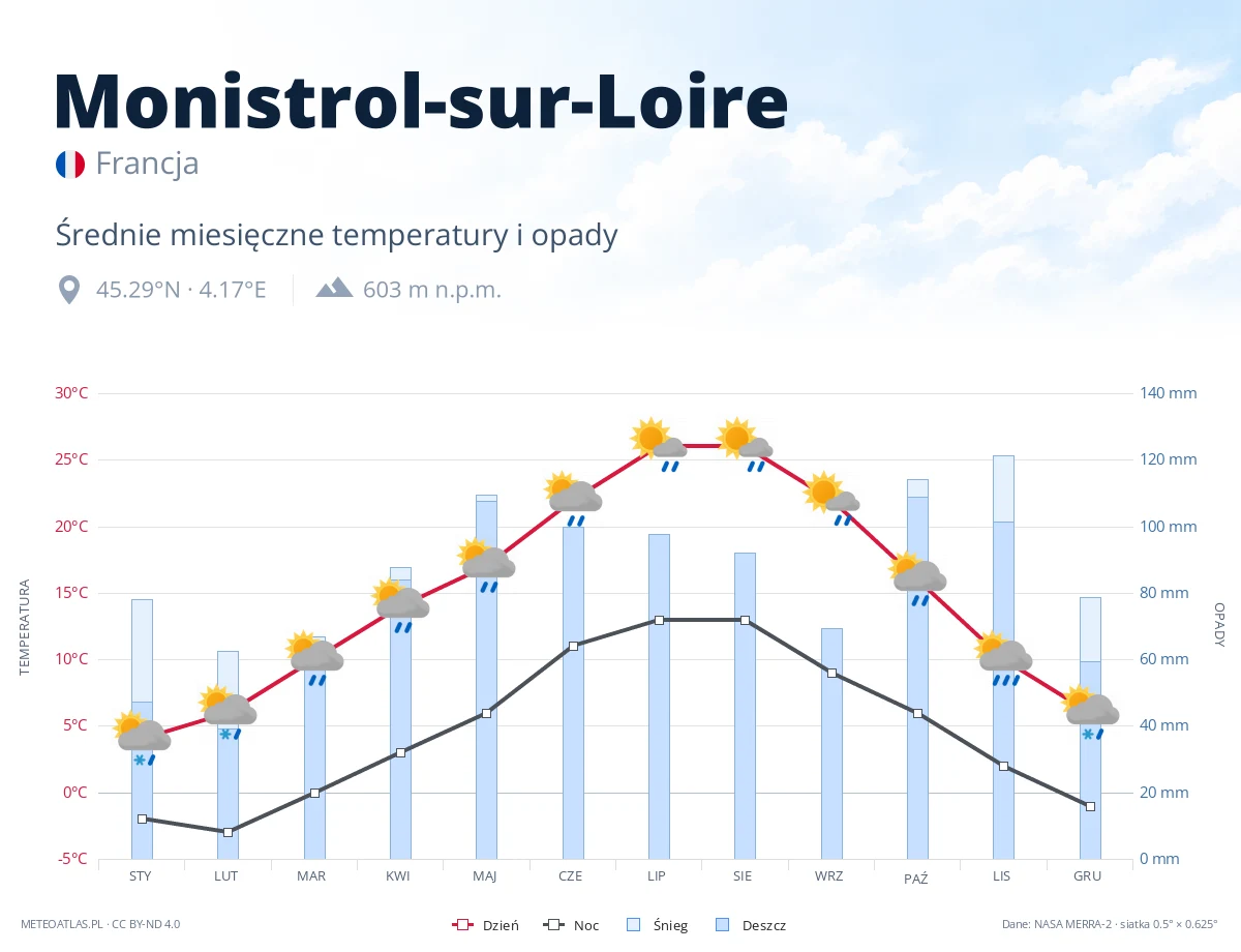 Monistrol-sur-Loire - średnie miesięczne temperatury i opady