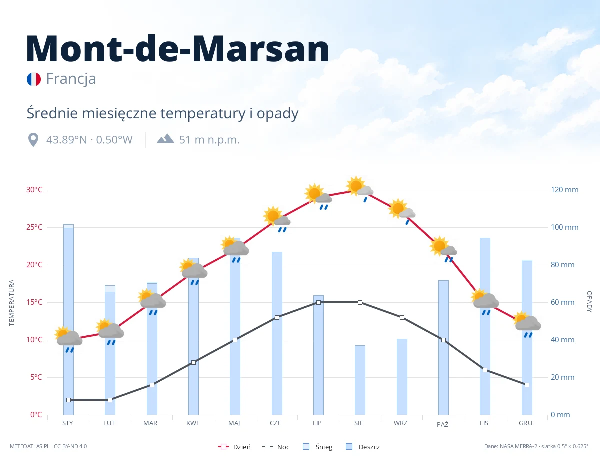 Mont-de-Marsan - średnie miesięczne temperatury i opady