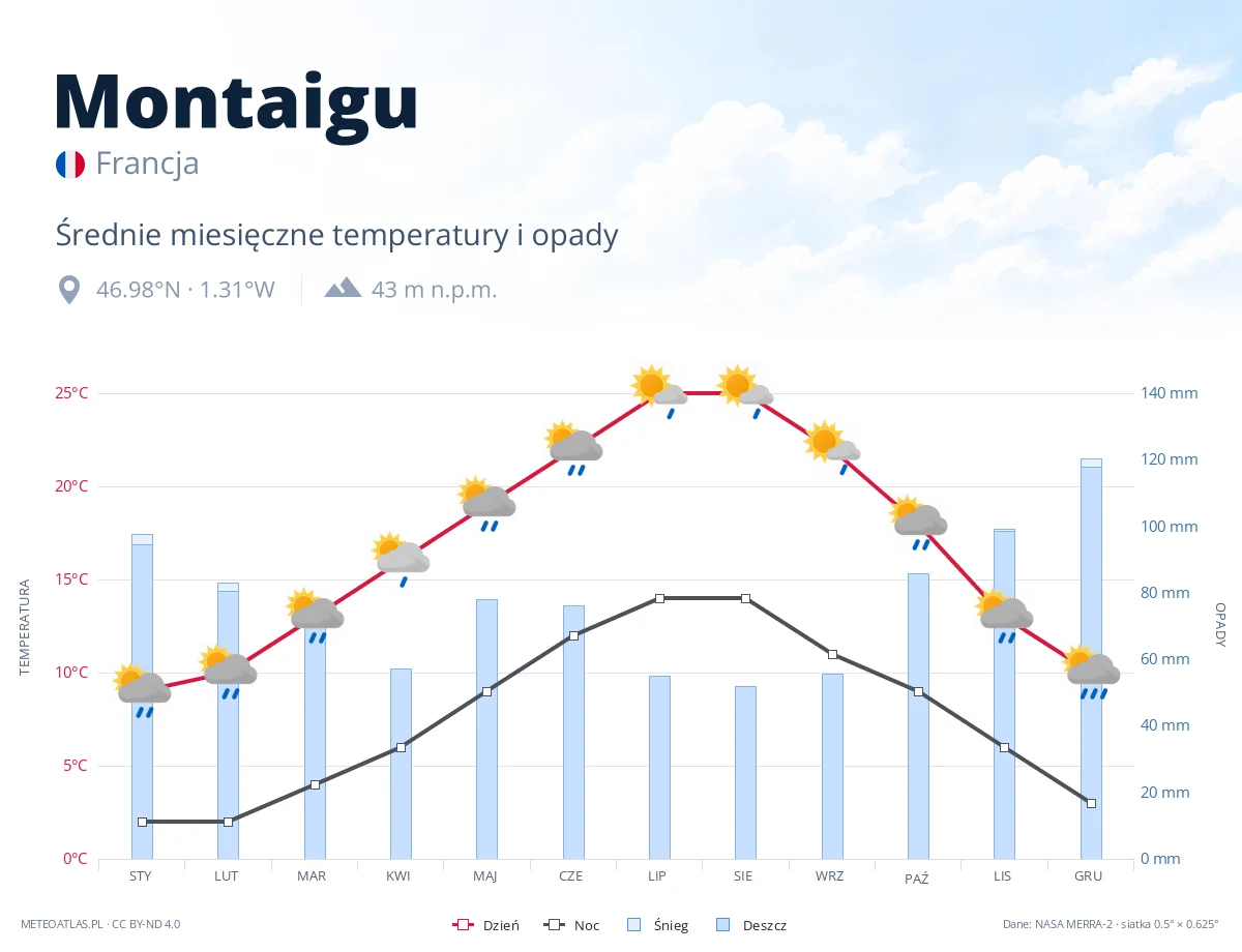Montaigu - średnie miesięczne temperatury i opady